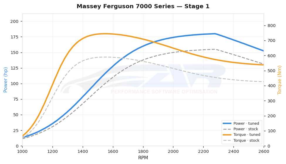 dyno graph