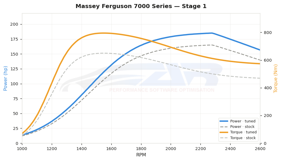 dyno graph