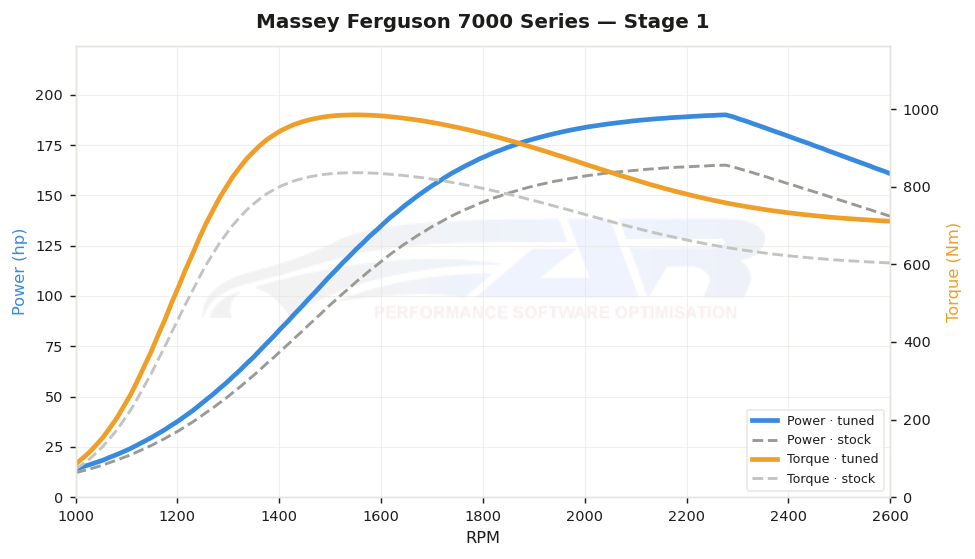dyno graph