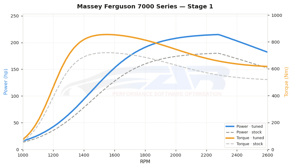 dyno graph