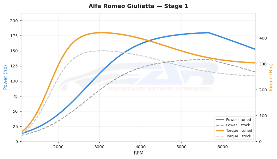 dyno graph