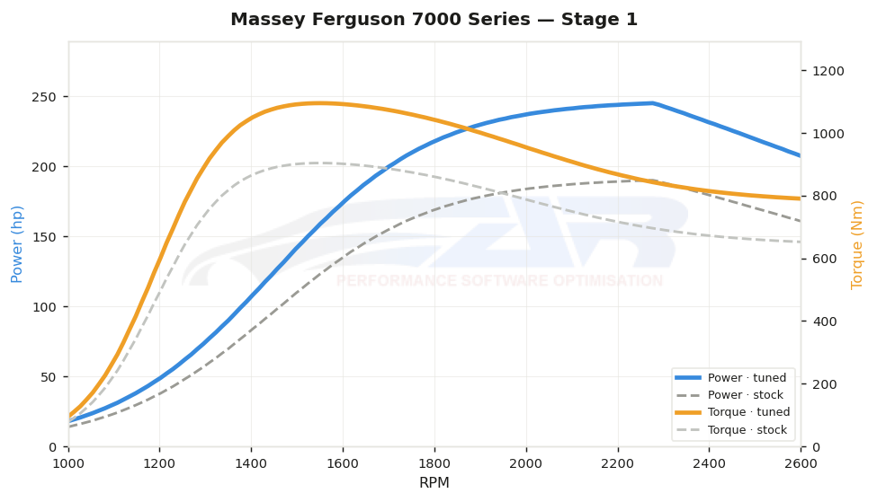 dyno graph