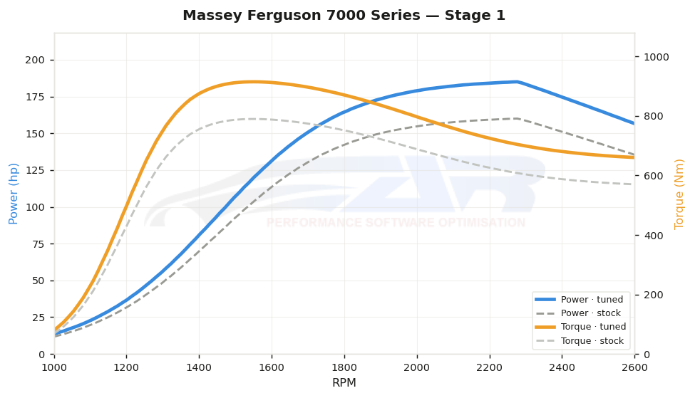 dyno graph