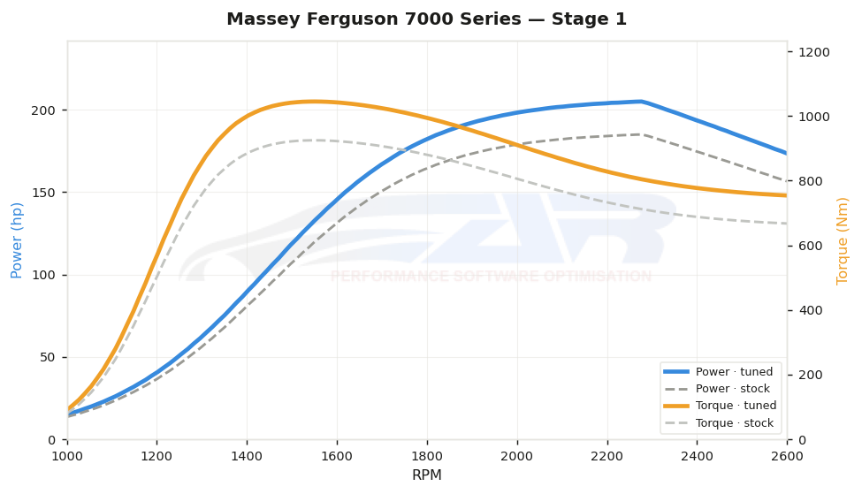 dyno graph