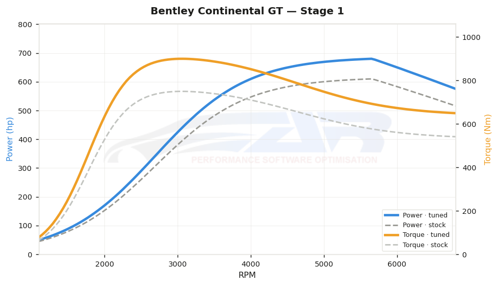 dyno graph
