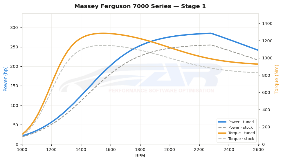 dyno graph