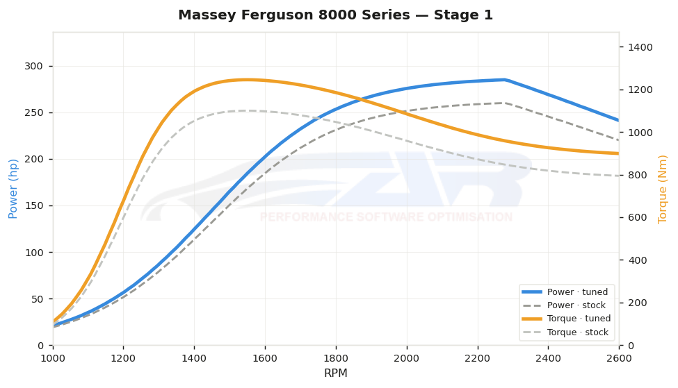 dyno graph