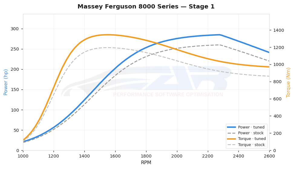 dyno graph