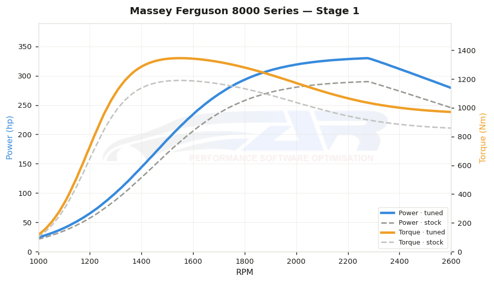 dyno graph