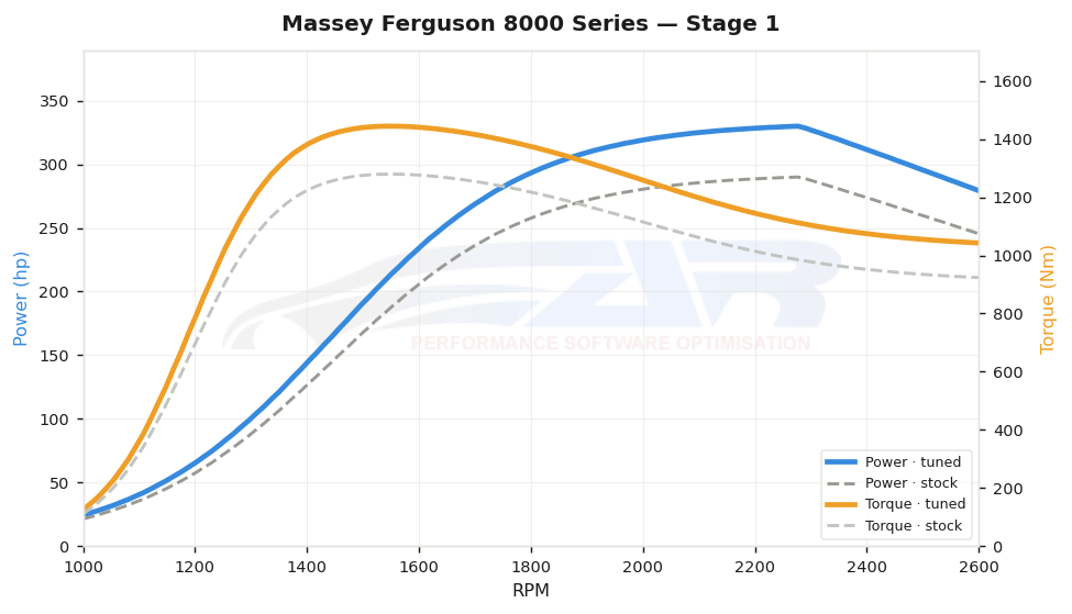 dyno graph