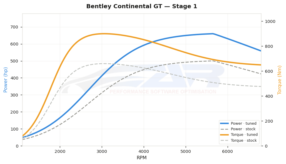 dyno graph