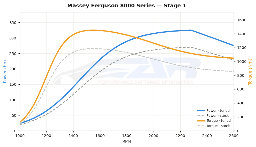 dyno graph