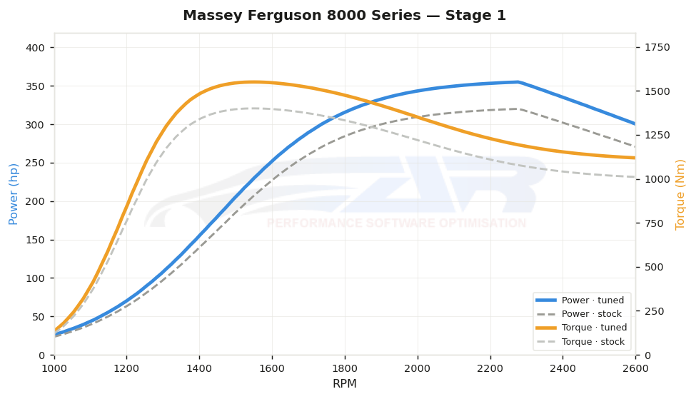 dyno graph