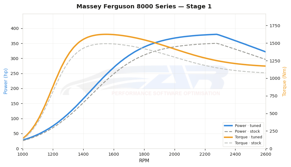 dyno graph