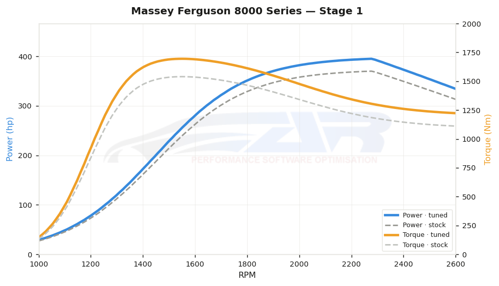 dyno graph