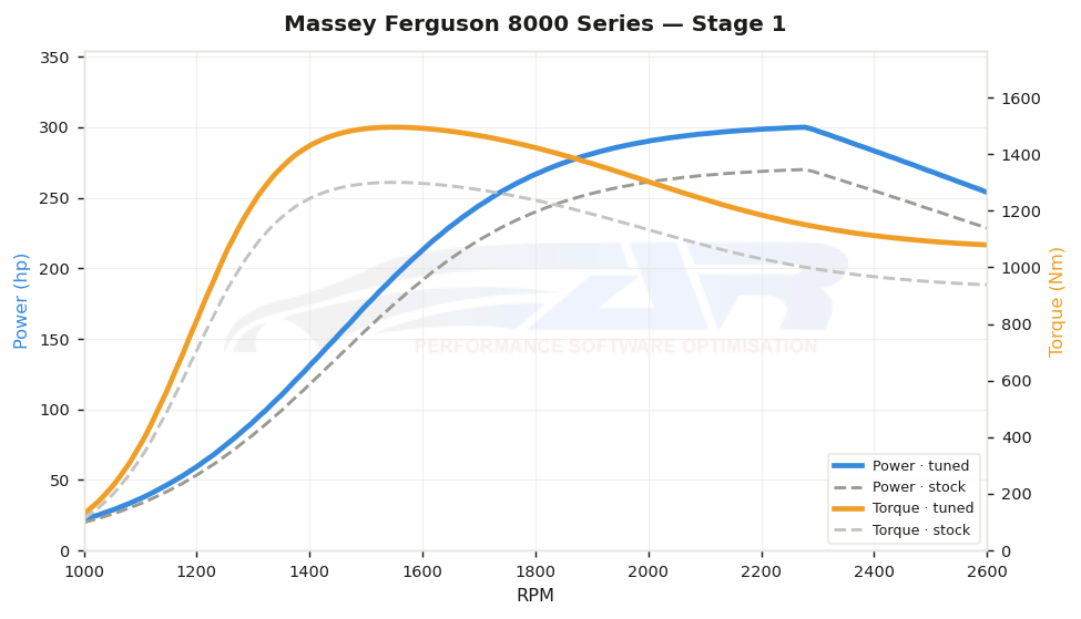dyno graph