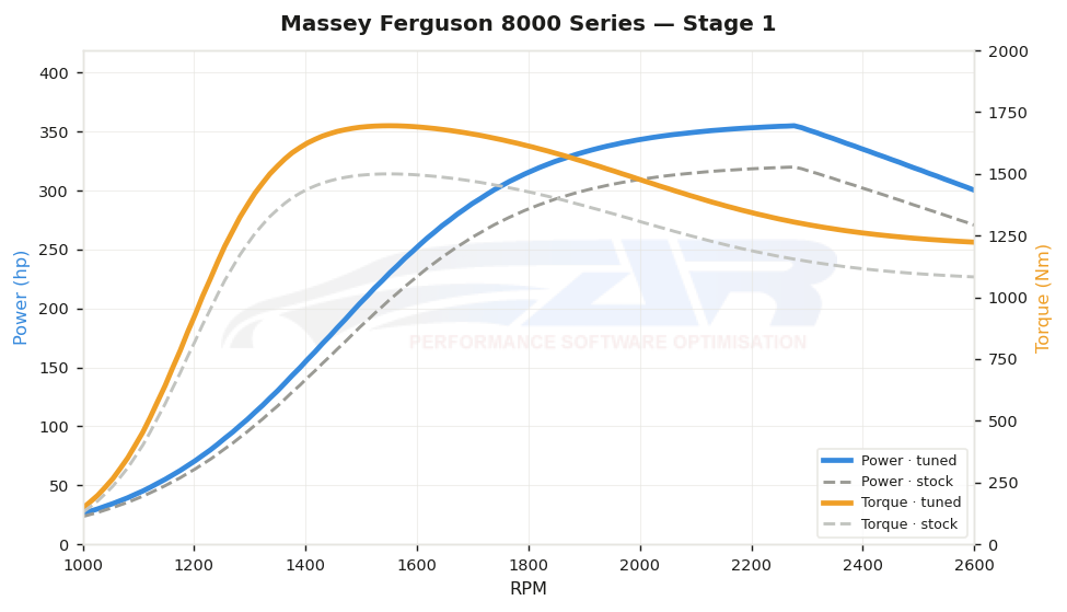 dyno graph