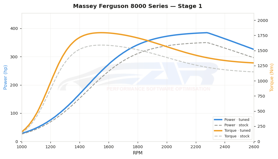 dyno graph