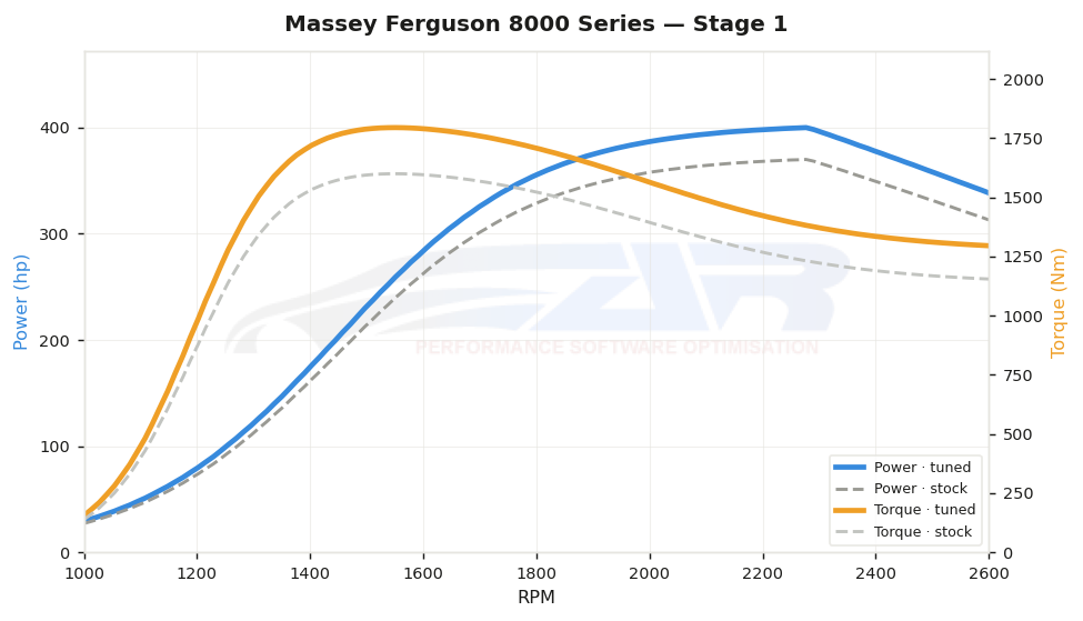 dyno graph