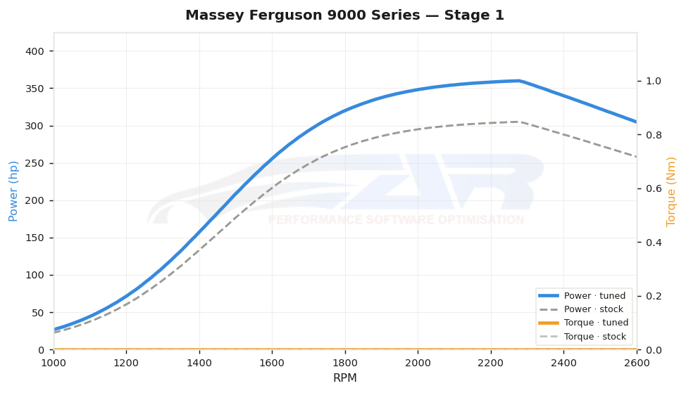 dyno graph