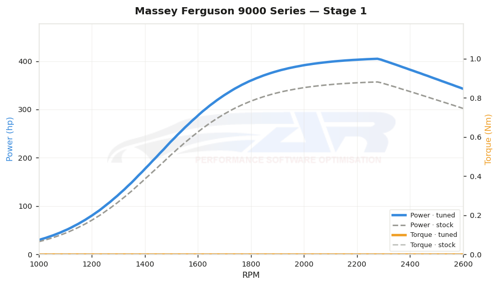 dyno graph