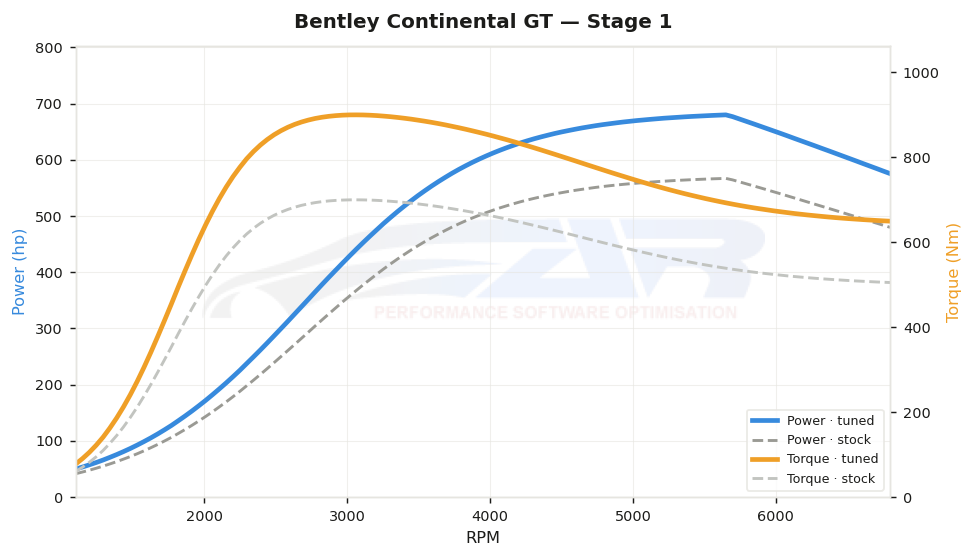 dyno graph