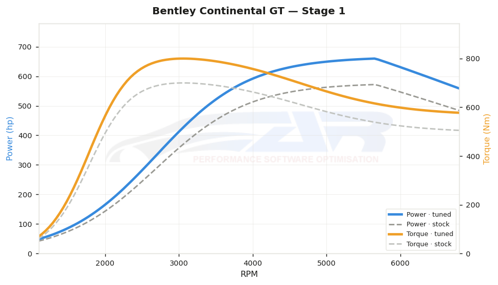 dyno graph
