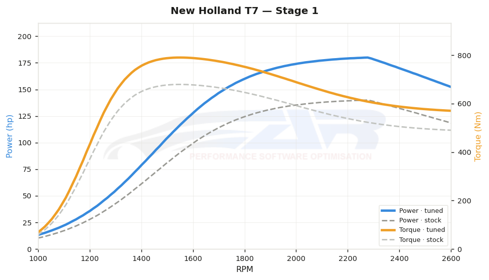 dyno graph