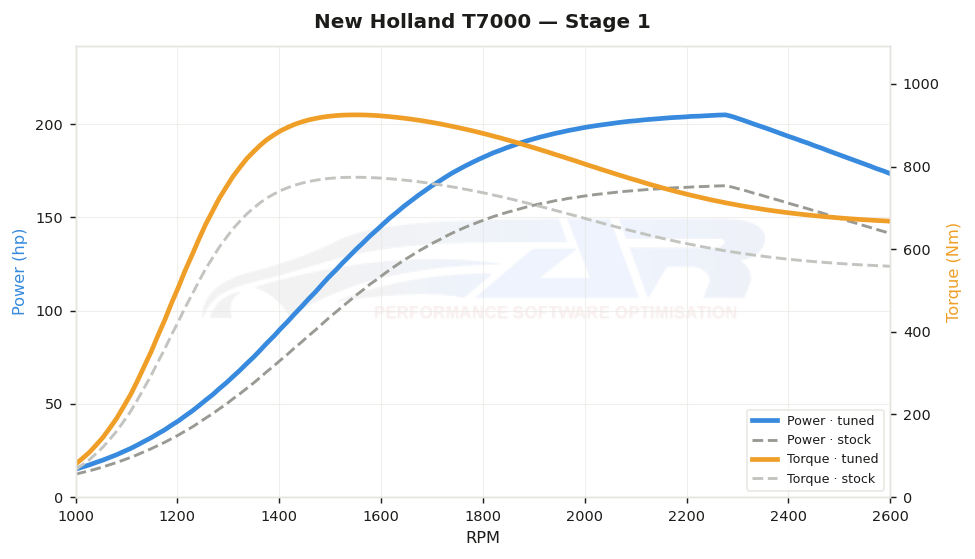 dyno graph