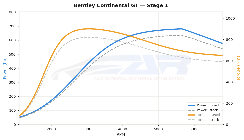 dyno graph