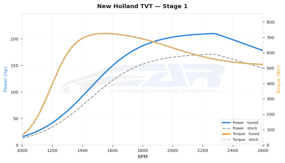 dyno graph