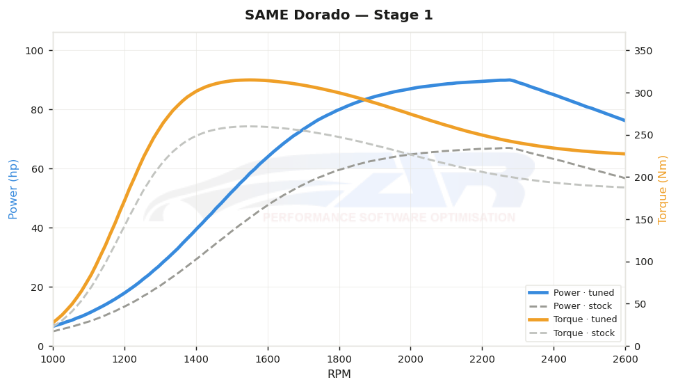 dyno graph