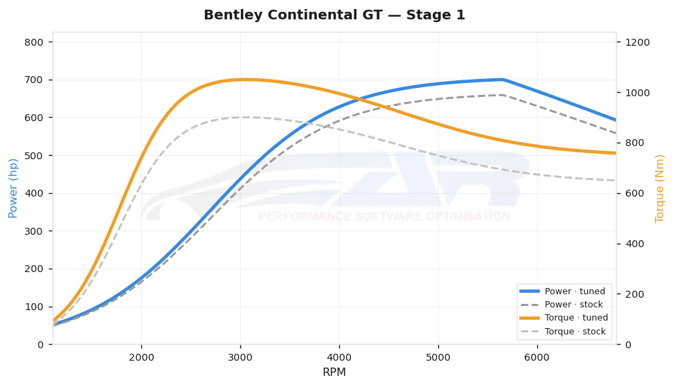 dyno graph
