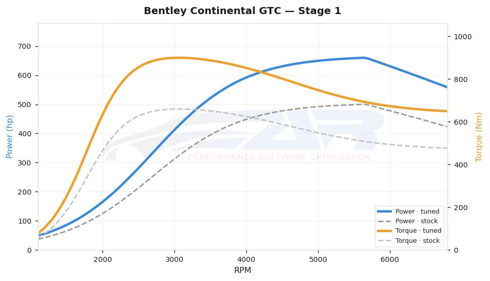 dyno graph