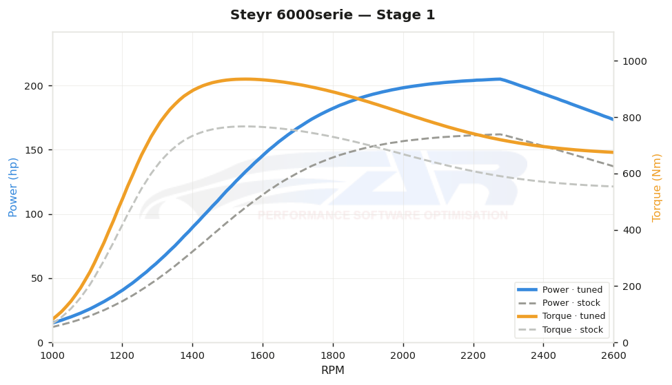 dyno graph