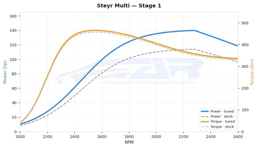 dyno graph