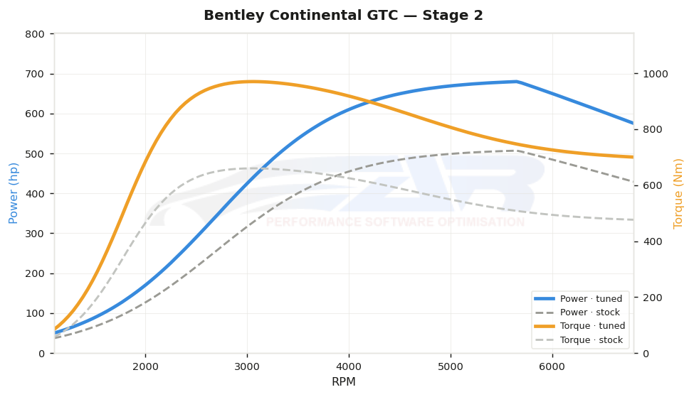 dyno graph