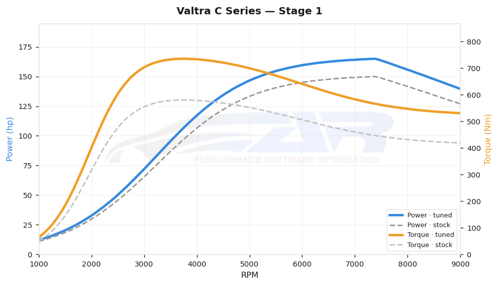 dyno graph