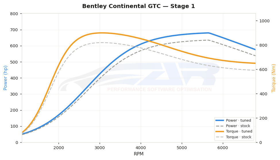 dyno graph