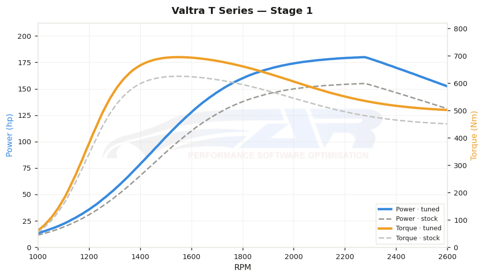 dyno graph