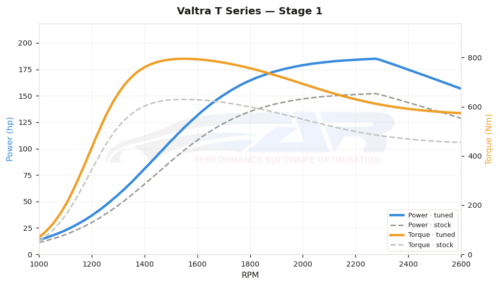dyno graph