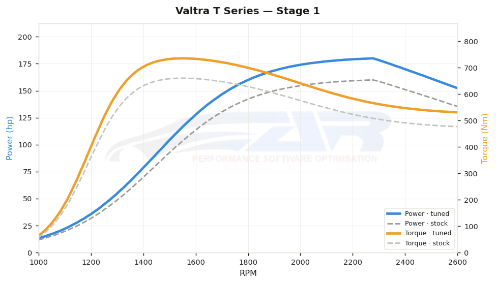 dyno graph