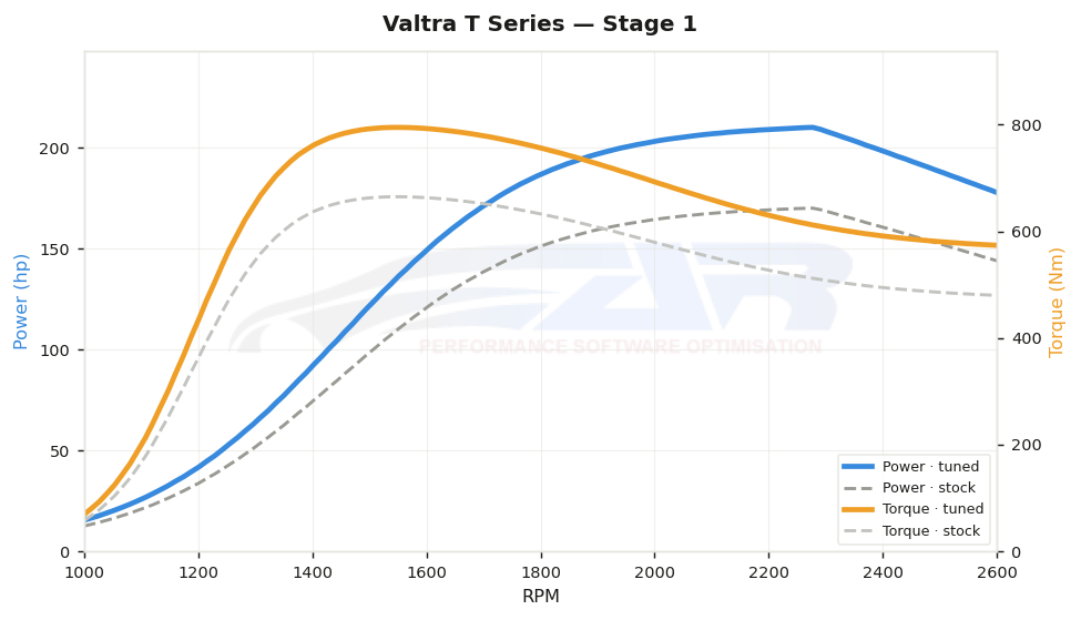 dyno graph