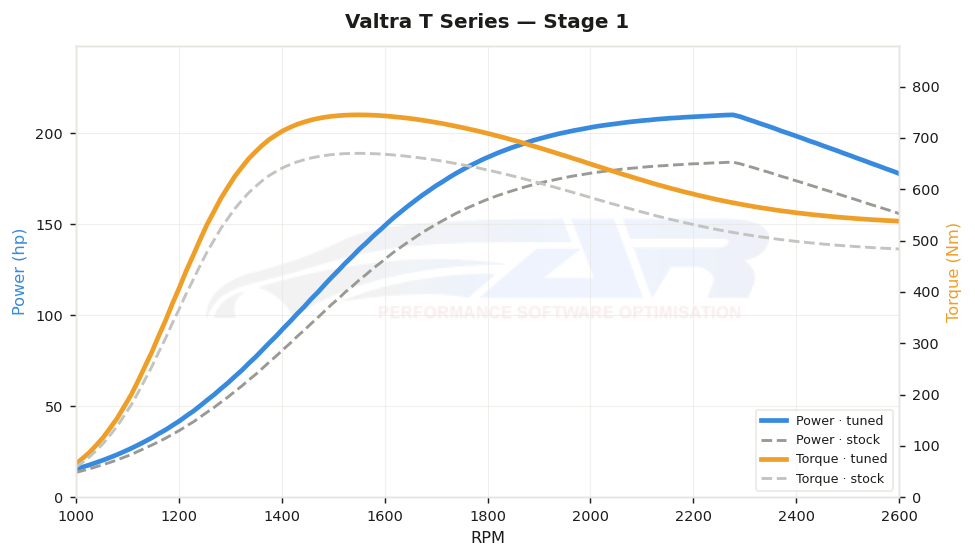dyno graph