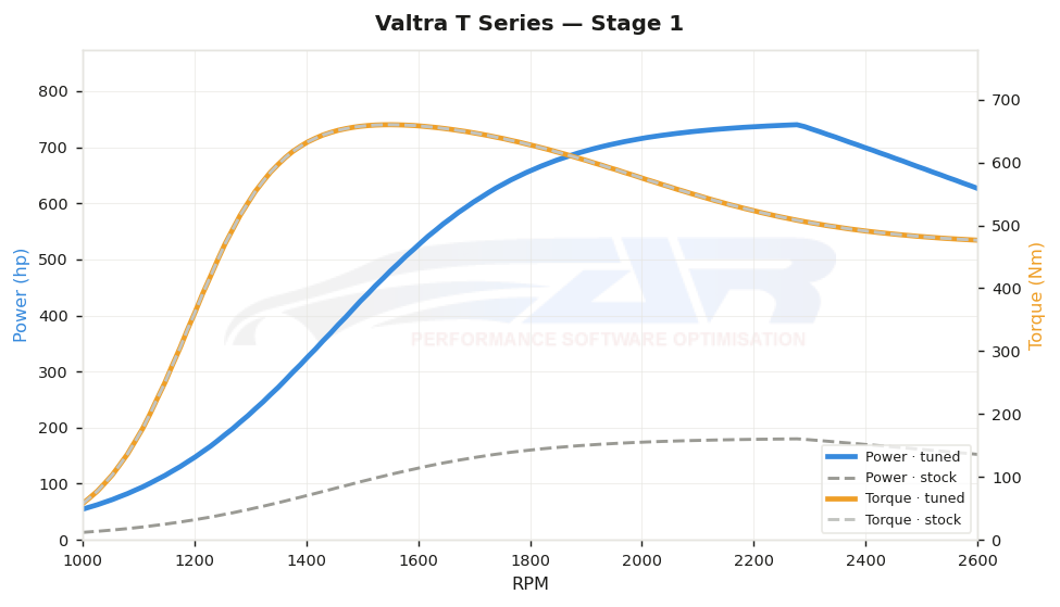 dyno graph