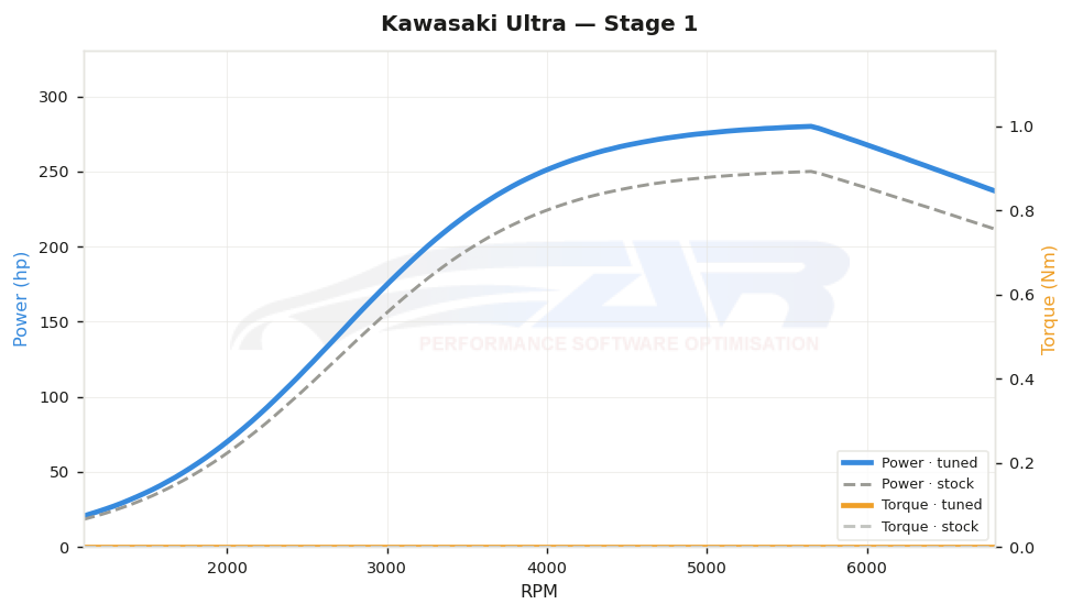 dyno graph