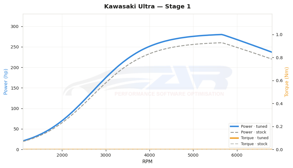 dyno graph