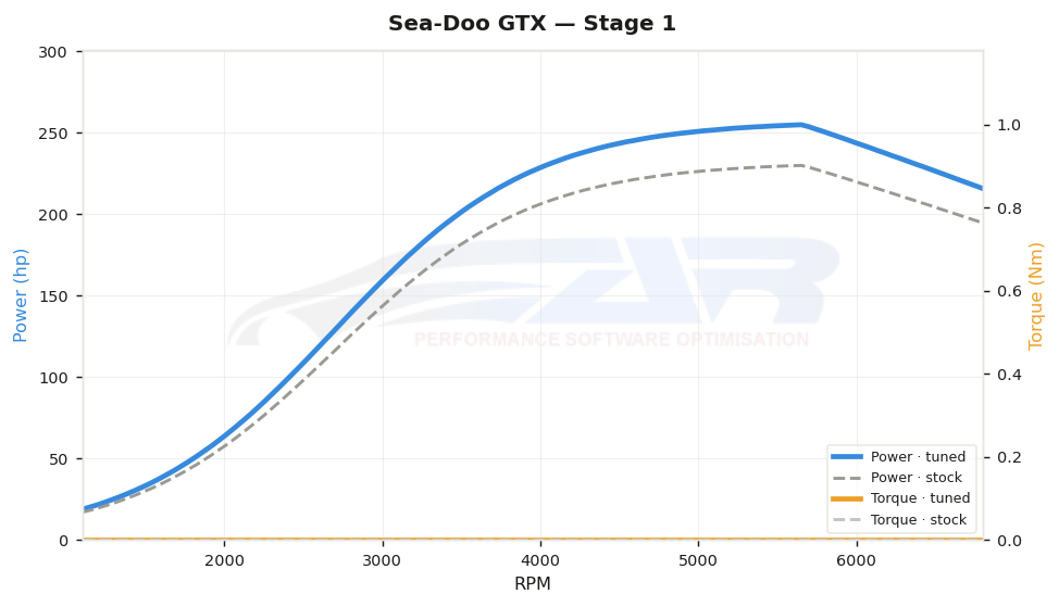dyno graph