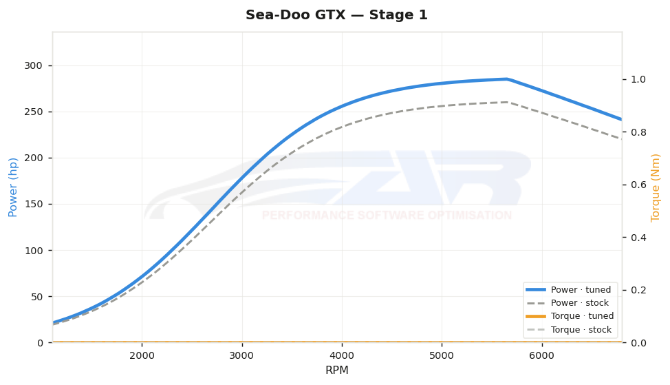 dyno graph