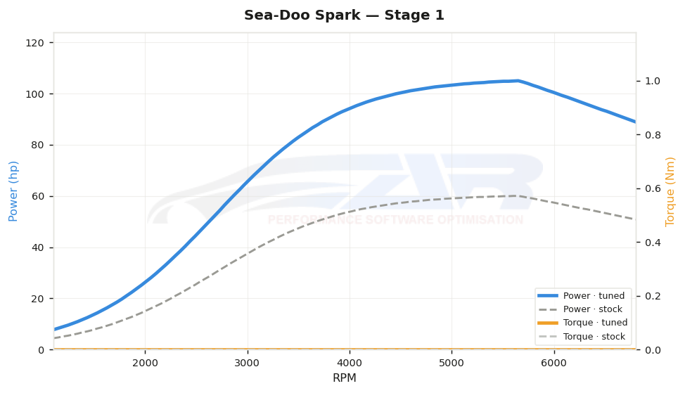 dyno graph